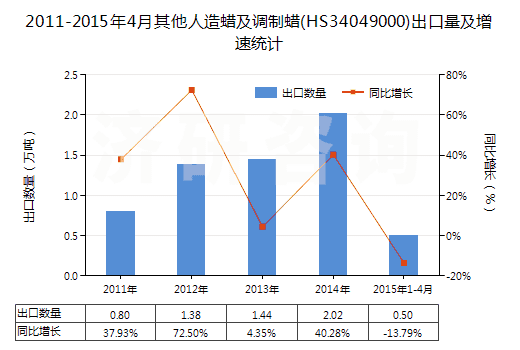 2011-2015年4月其他人造蠟及調(diào)制蠟(HS34049000)出口量及增速統(tǒng)計(jì)